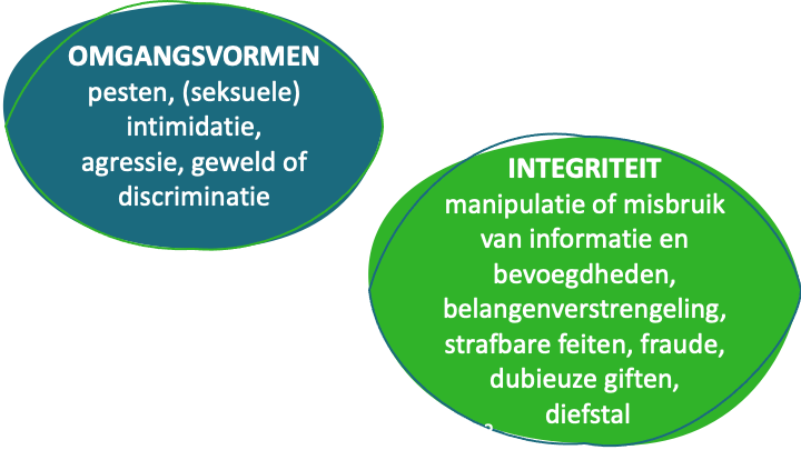 Voorbeelden ongewenste omgangsvormen en integriteit