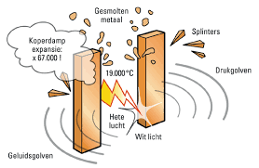 Elektrische veiligheid lichten