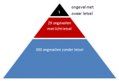 Ongevalsanalyse pyramide 2